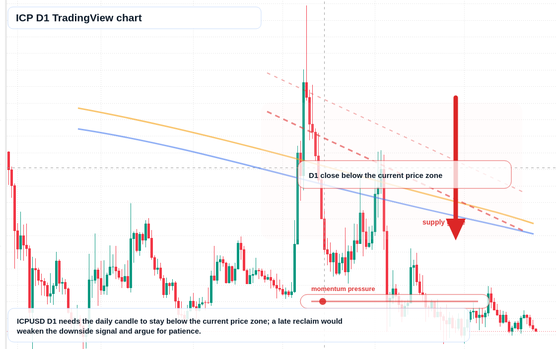 ICP D1 candlestick chart