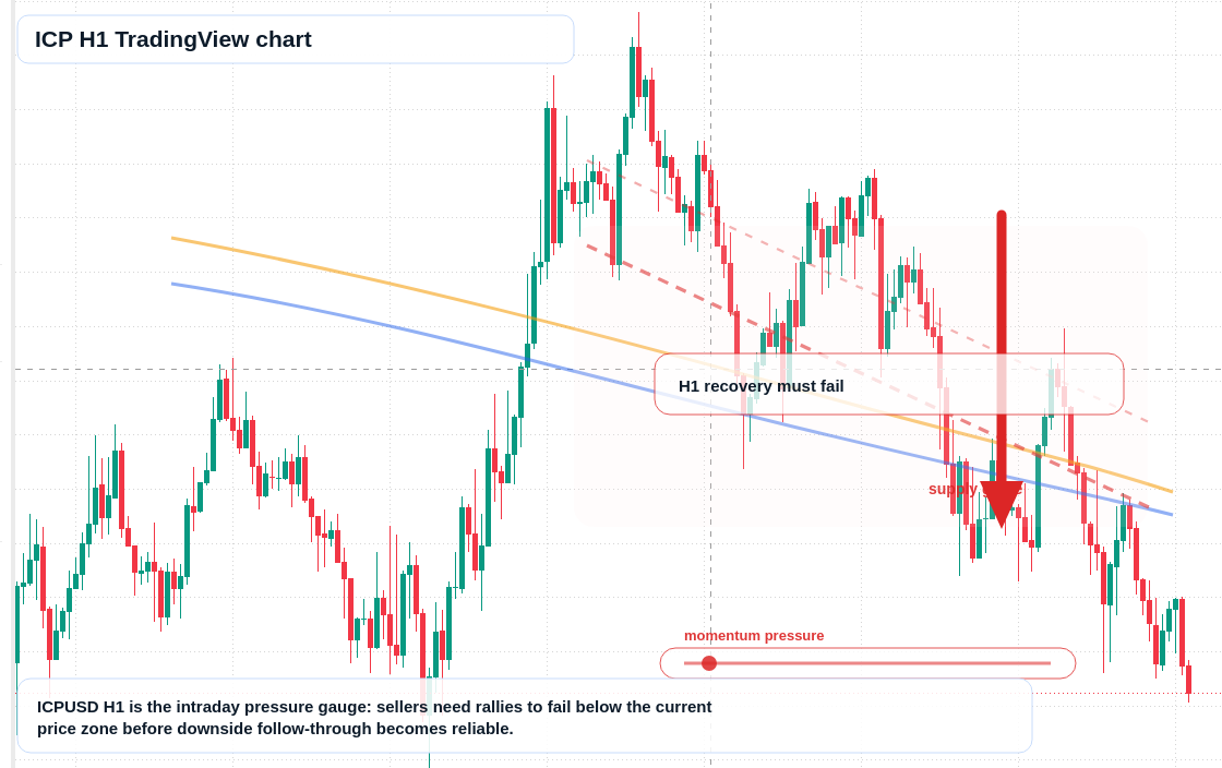 ICP H1 candlestick chart