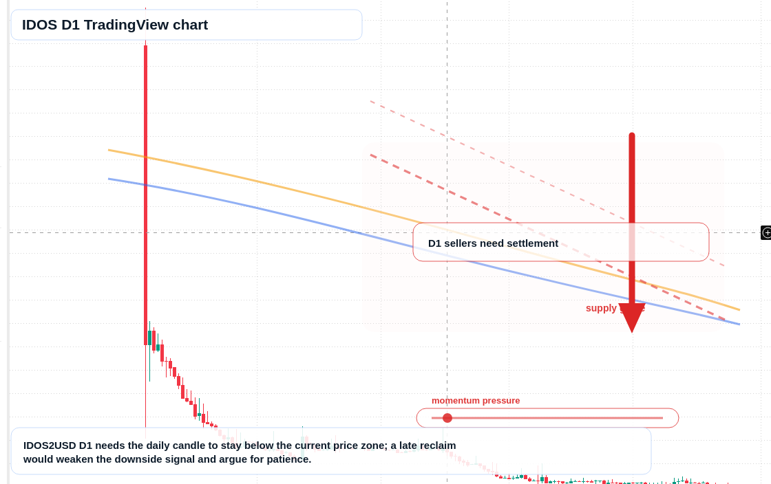 IDOS D1 candlestick chart