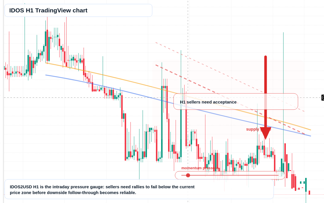 IDOS H1 candlestick chart
