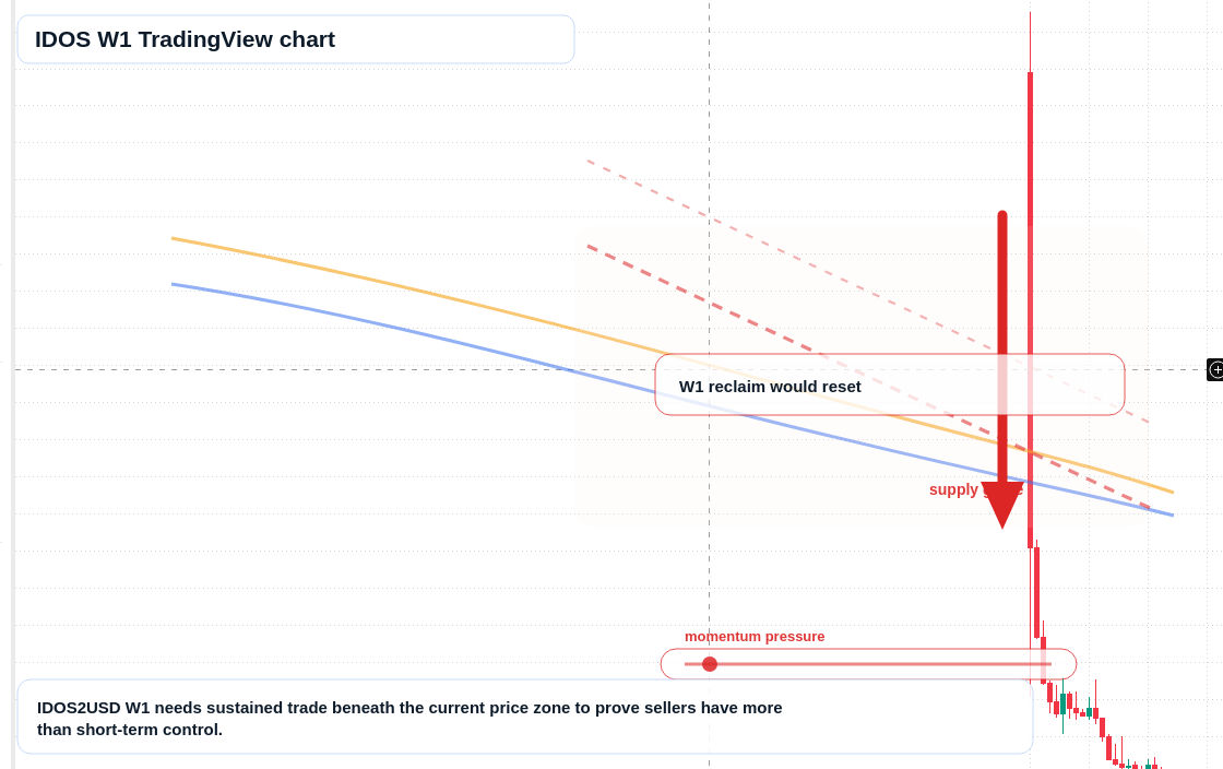 IDOS W1 candlestick chart