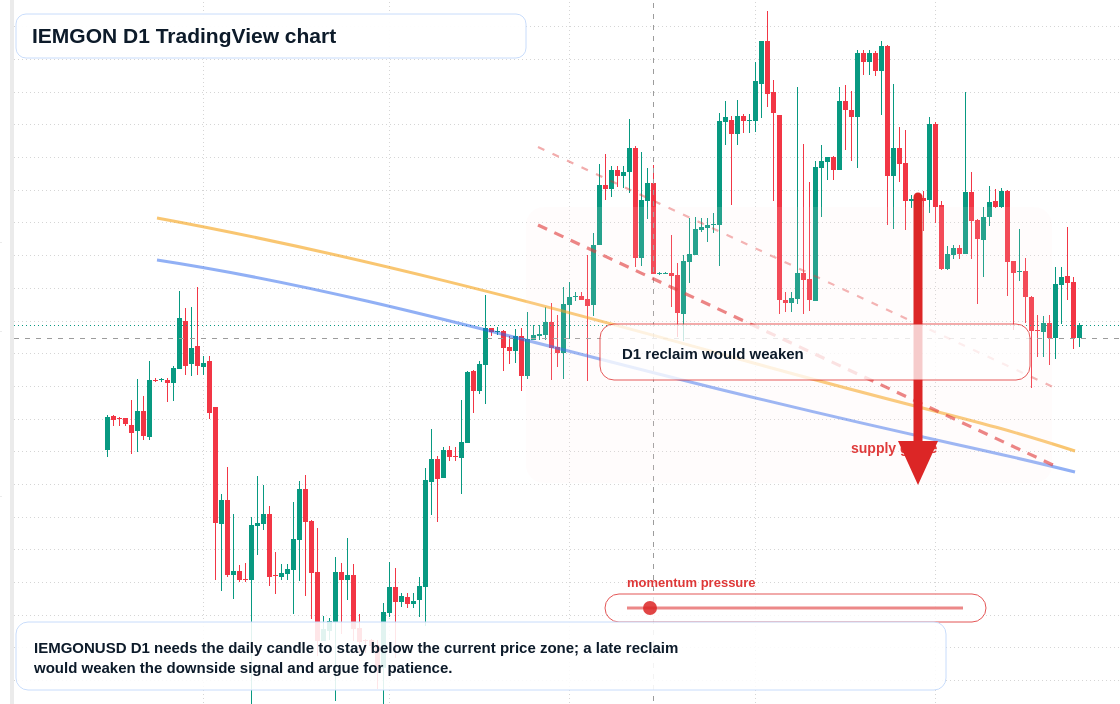 IEMGON D1 candlestick chart