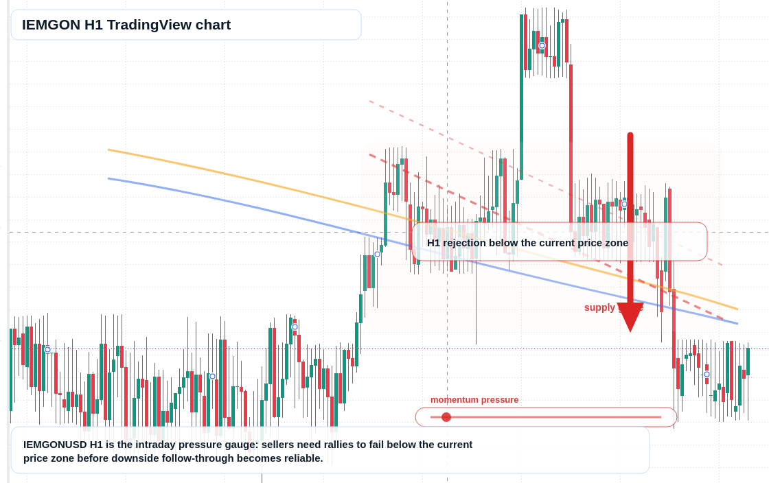 IEMGON H1 candlestick chart