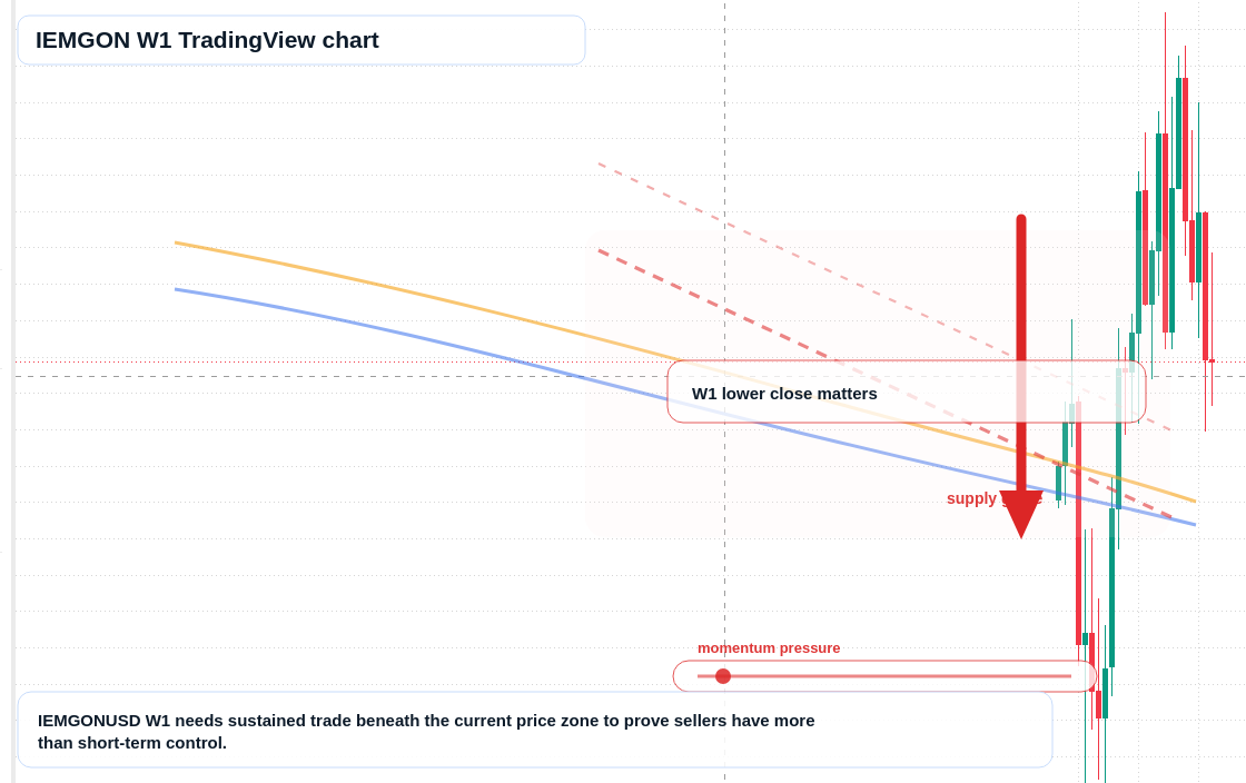 IEMGON W1 candlestick chart