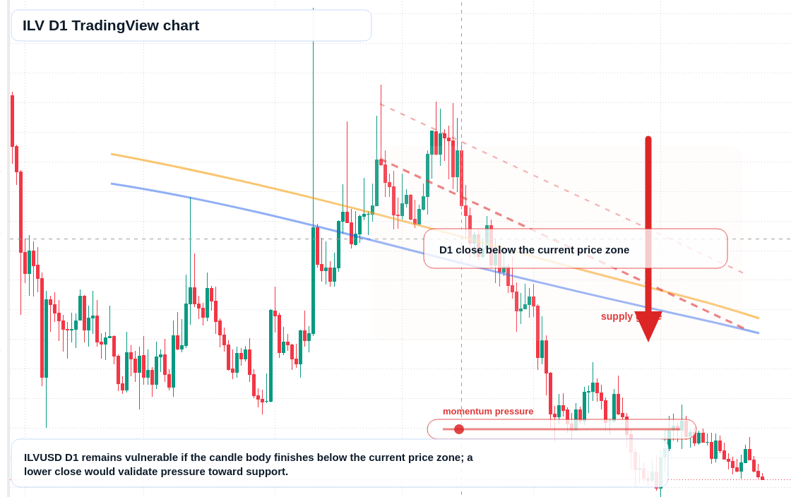 ILV D1 candlestick chart