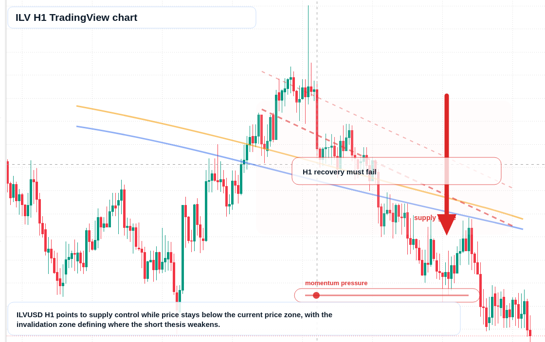 ILV H1 candlestick chart