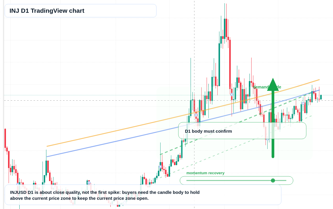 INJ D1 candlestick chart