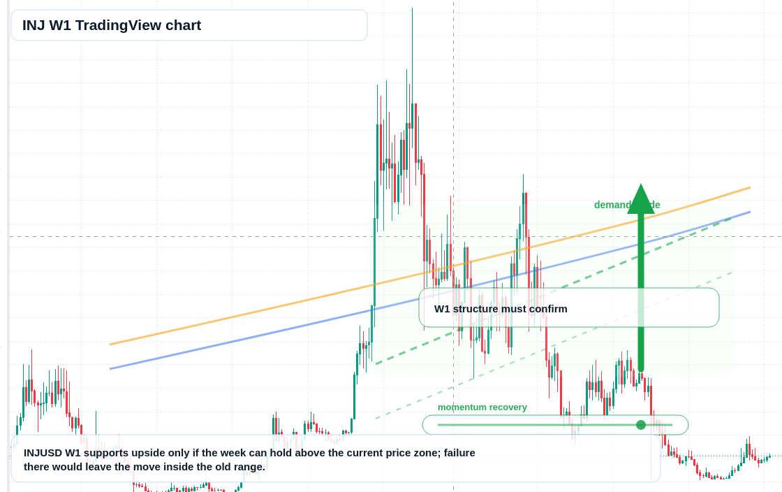 INJ W1 candlestick chart