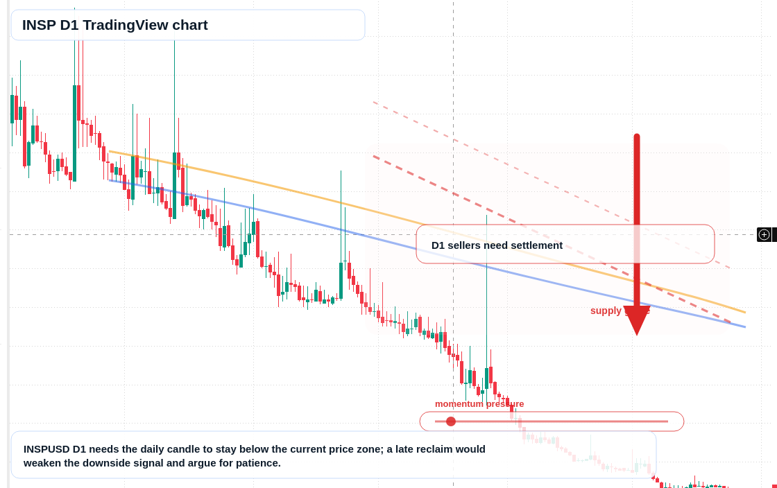 INSP D1 candlestick chart