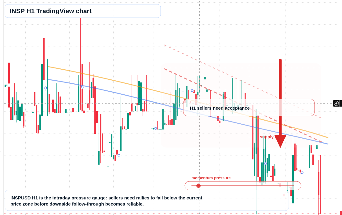 INSP H1 candlestick chart
