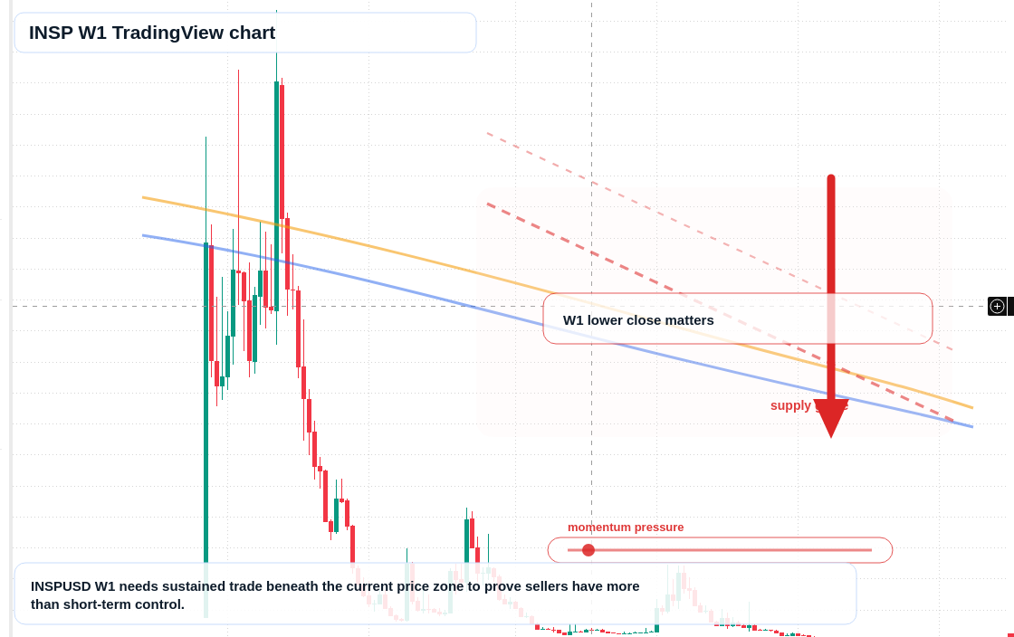 INSP W1 candlestick chart