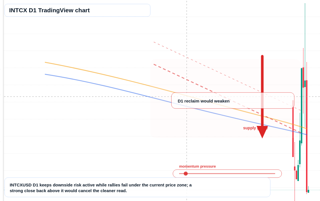 INTCX D1 candlestick chart