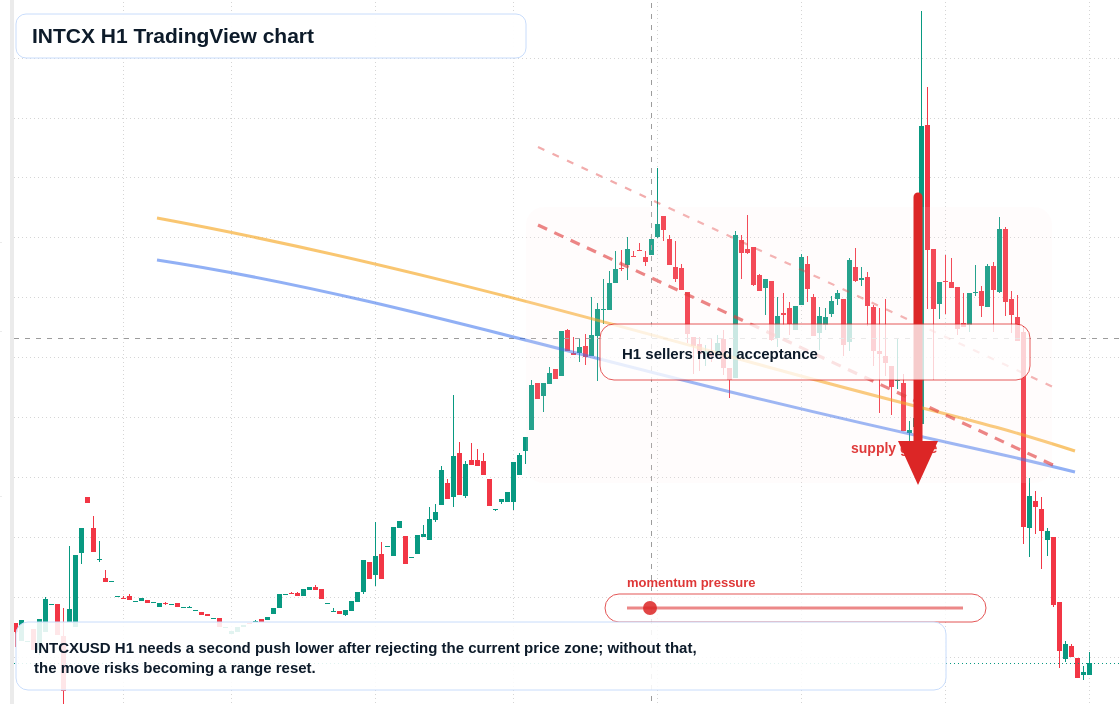 INTCX H1 candlestick chart