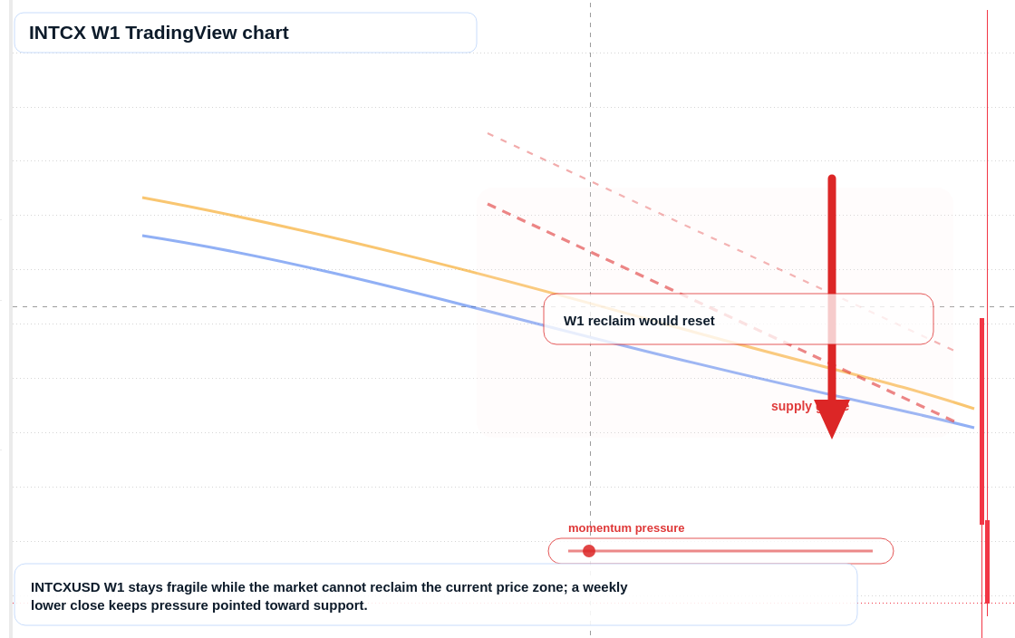 INTCX W1 candlestick chart
