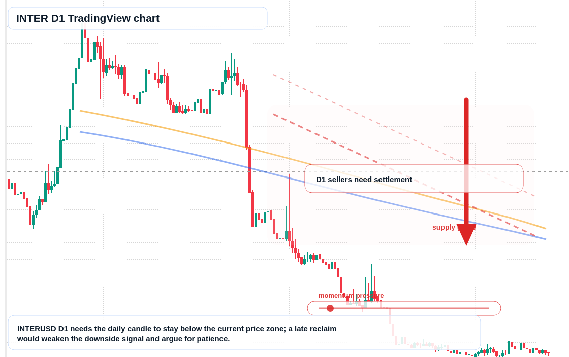 INTER D1 candlestick chart