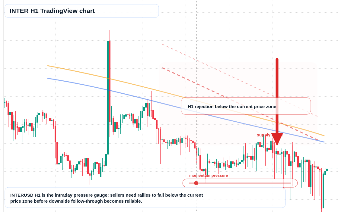 INTER H1 candlestick chart