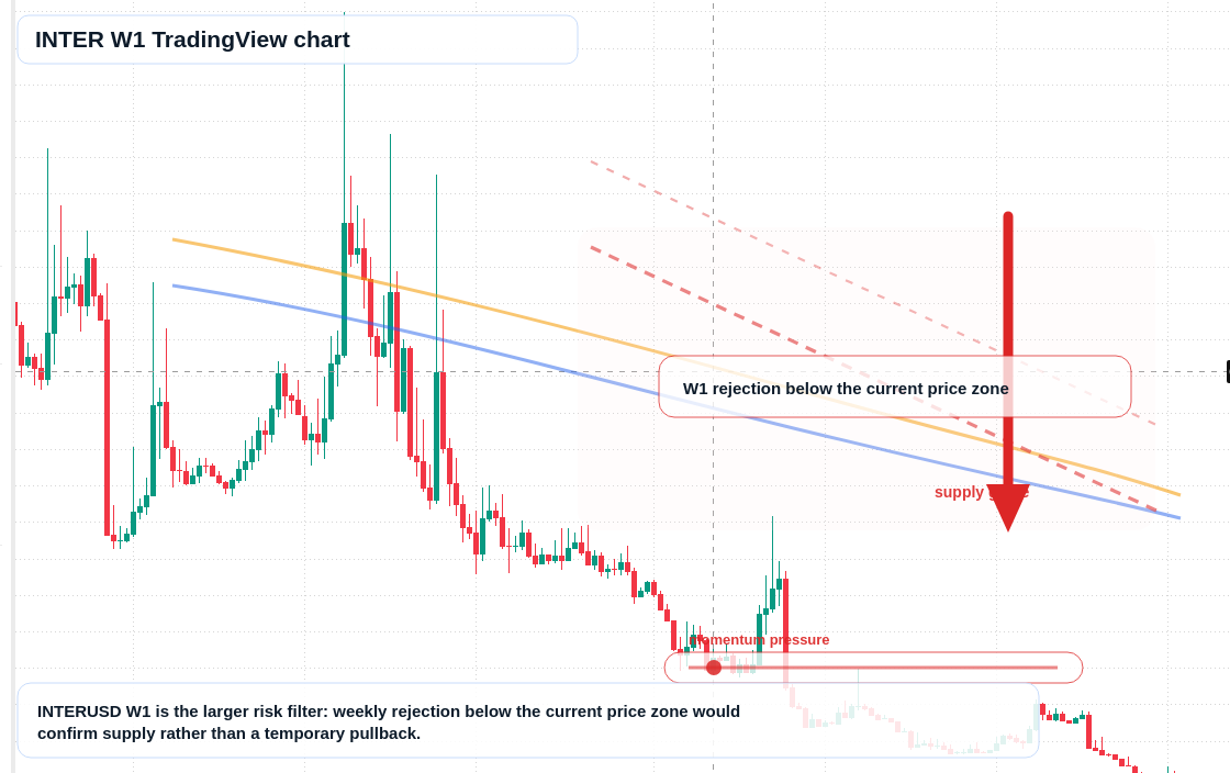 INTER W1 candlestick chart