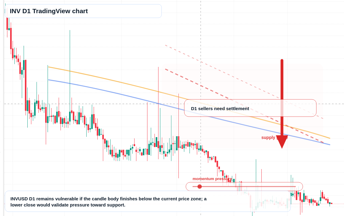 INV D1 candlestick chart