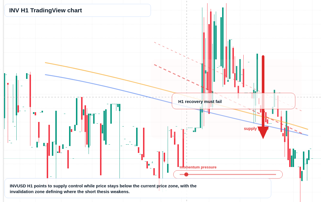 INV H1 candlestick chart