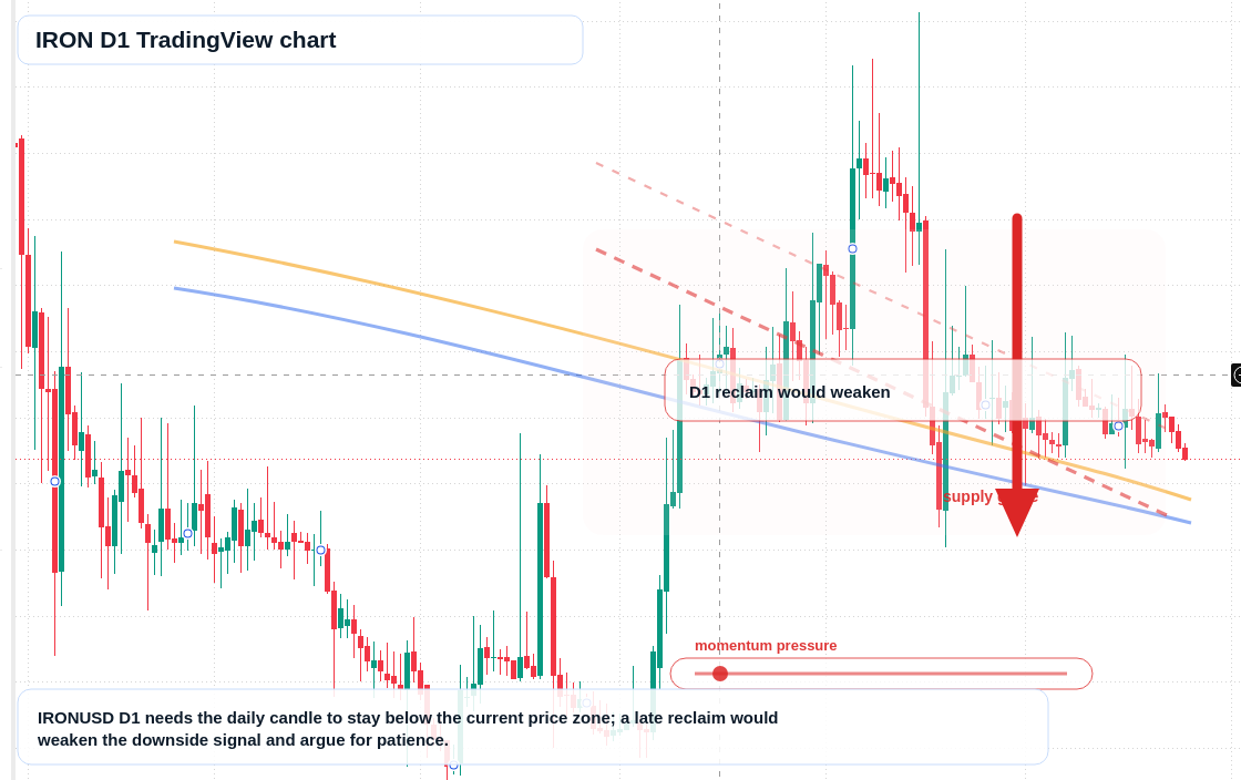 IRON D1 candlestick chart