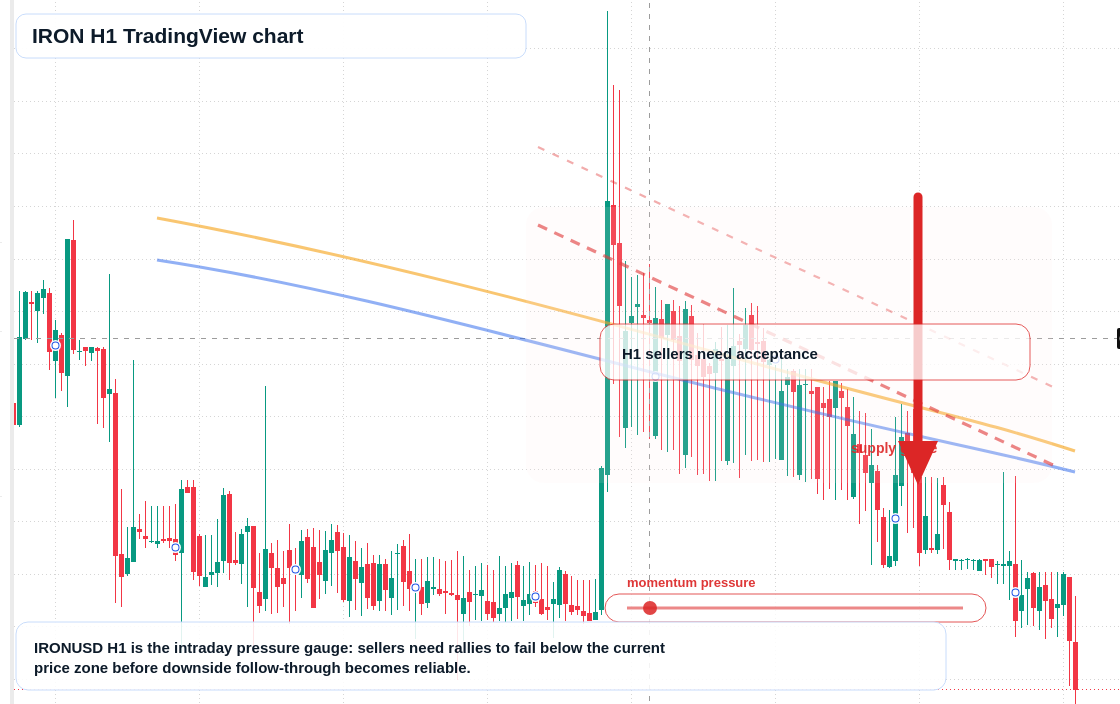 IRON H1 candlestick chart