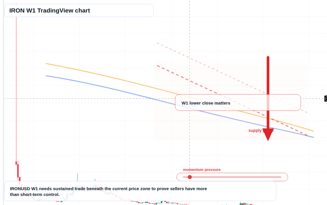 IRON W1 candlestick chart