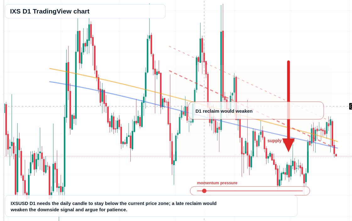 IXS D1 candlestick chart
