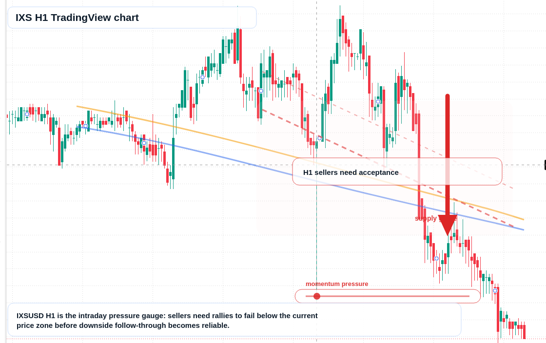 IXS H1 candlestick chart
