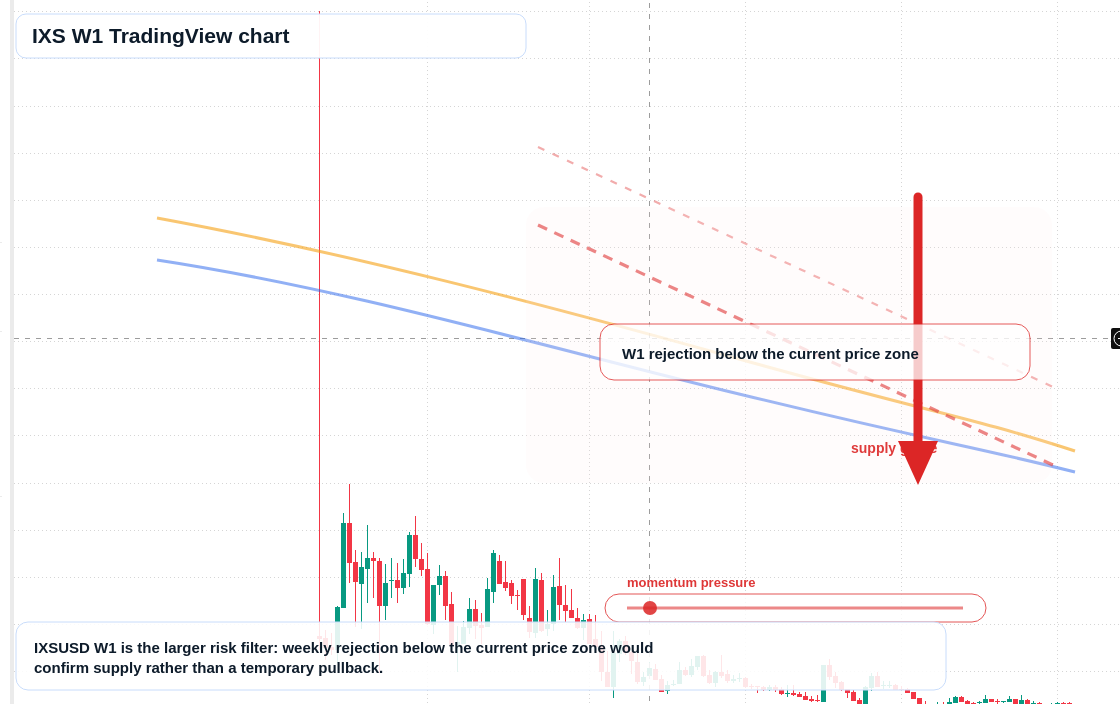 IXS W1 candlestick chart