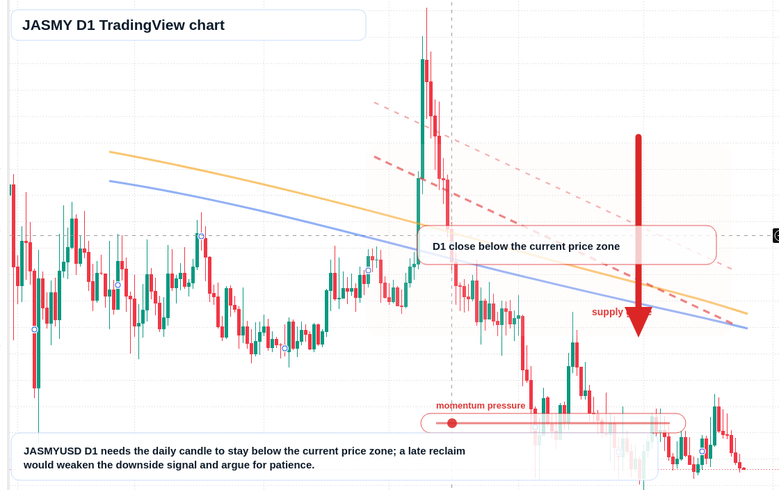 JASMY D1 candlestick chart