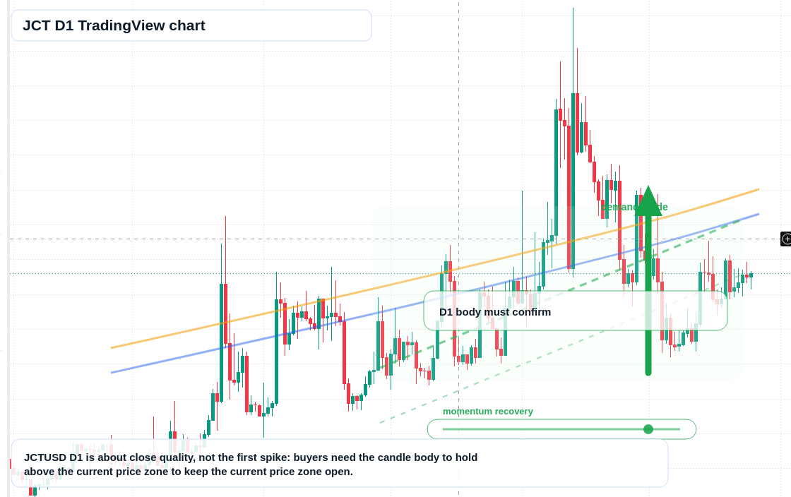 JCT D1 candlestick chart