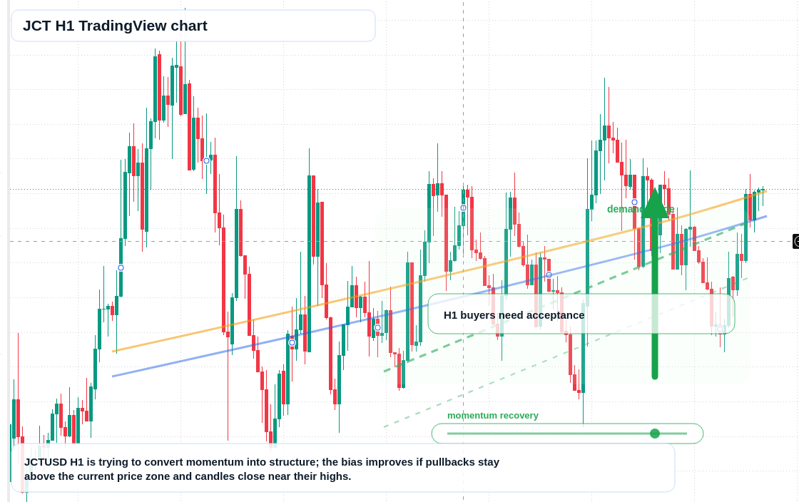JCT H1 candlestick chart