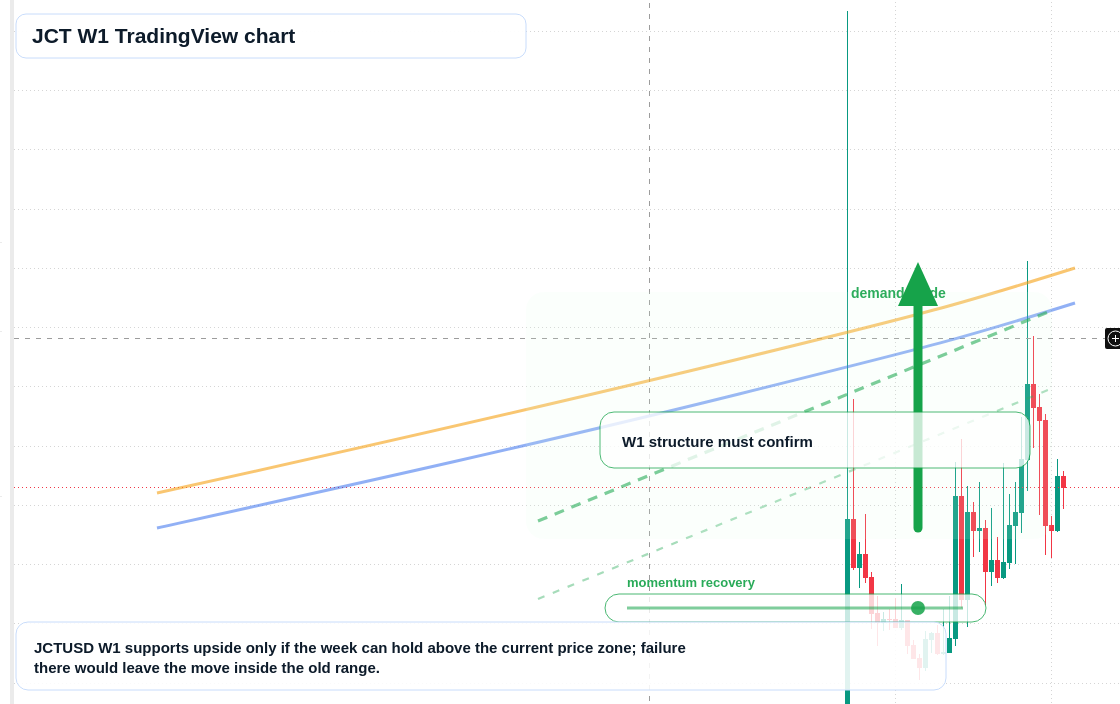 JCT W1 candlestick chart