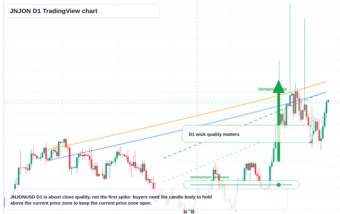 JNJON D1 candlestick chart