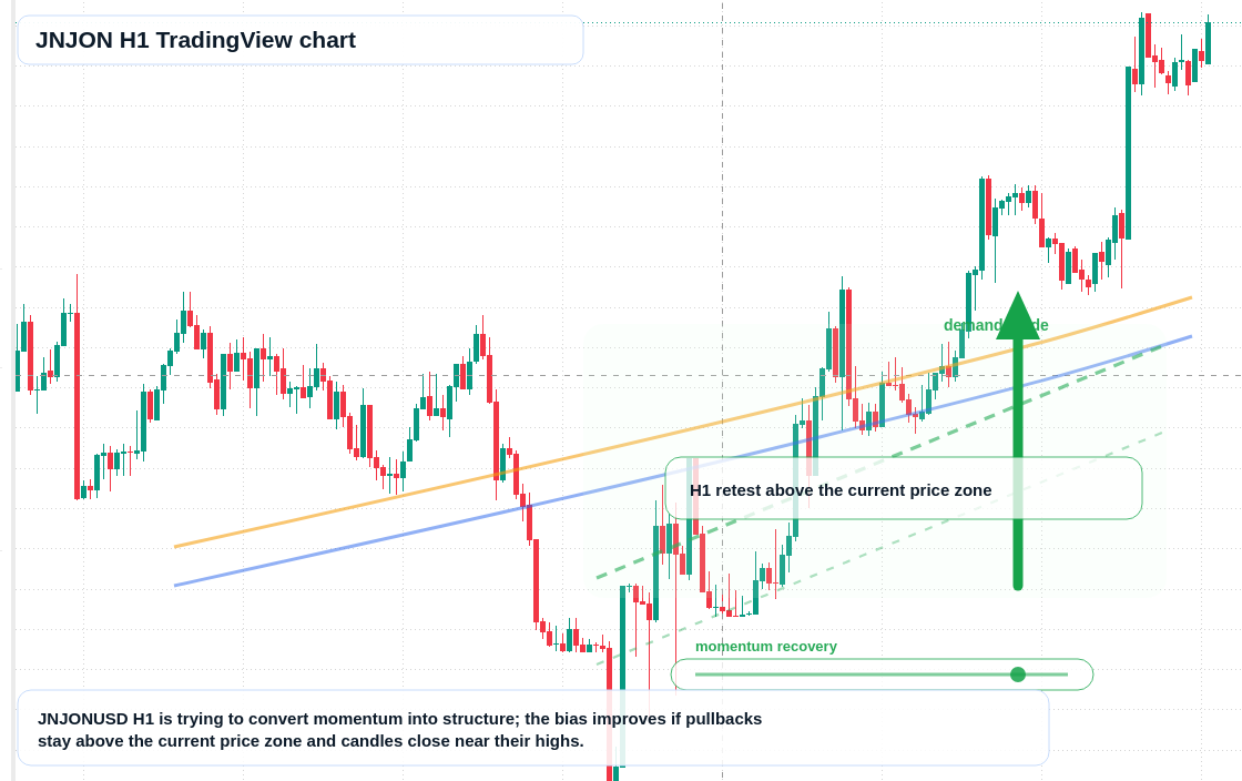 JNJON H1 candlestick chart