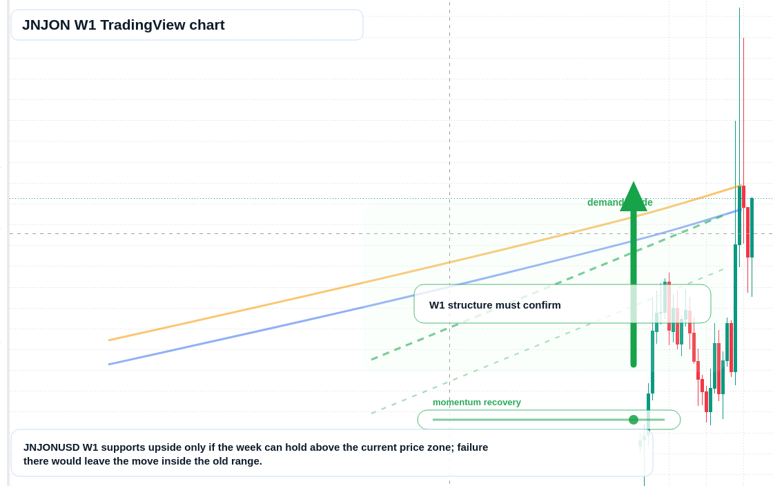 JNJON W1 candlestick chart