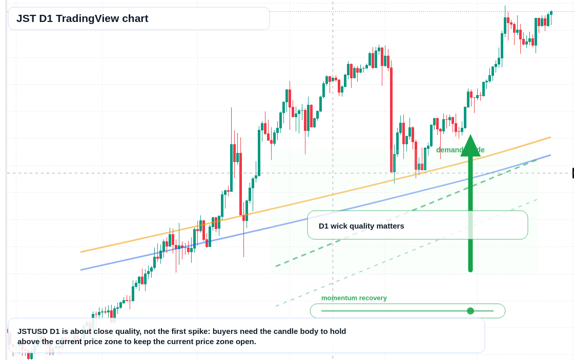 JST D1 candlestick chart