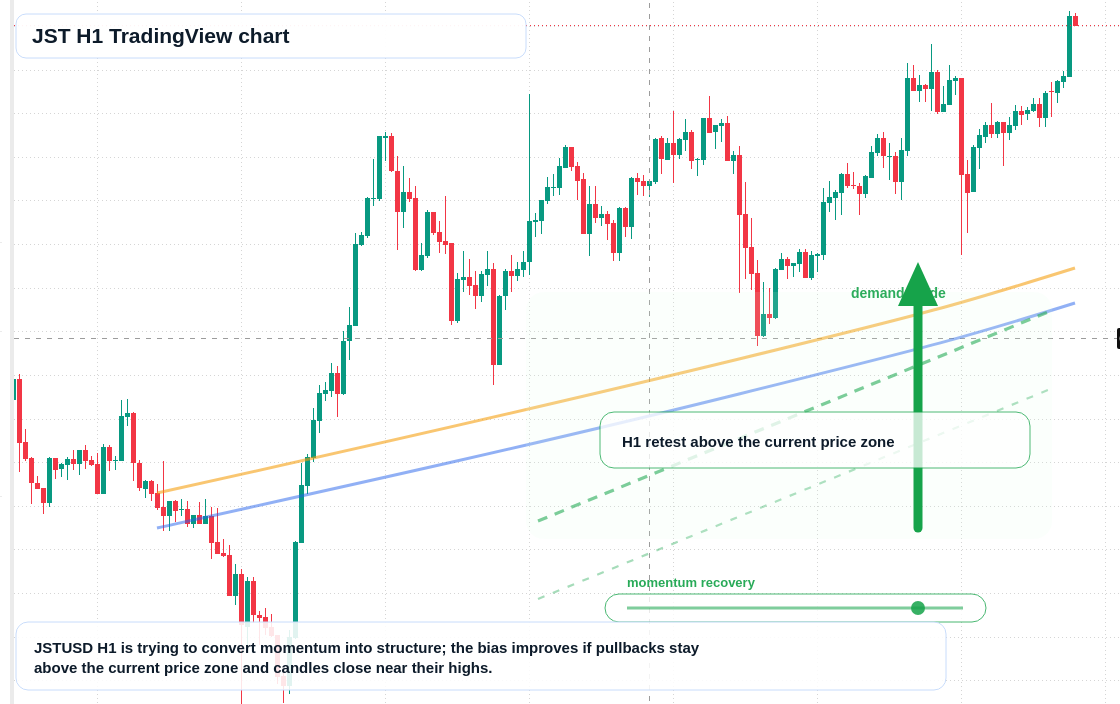 JST H1 candlestick chart