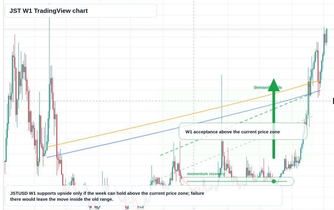 JST W1 candlestick chart