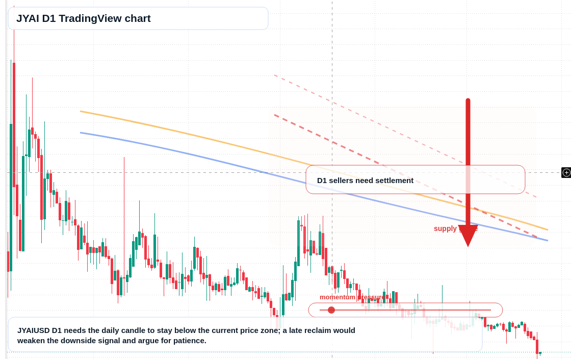 JYAI D1 candlestick chart
