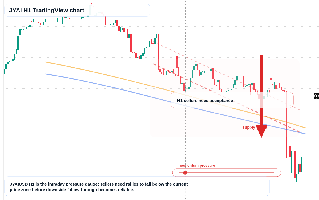 JYAI H1 candlestick chart