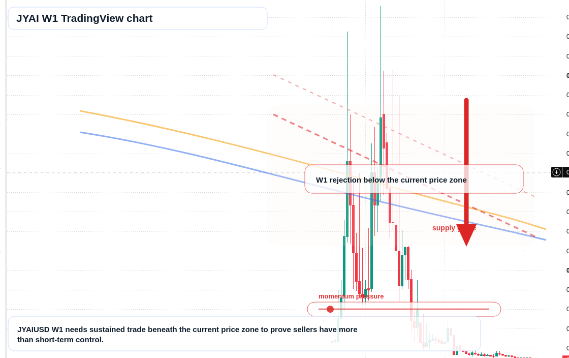 JYAI W1 candlestick chart