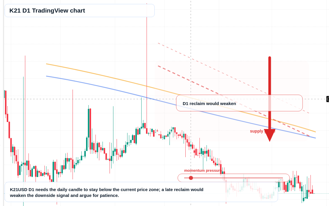 K21 D1 candlestick chart