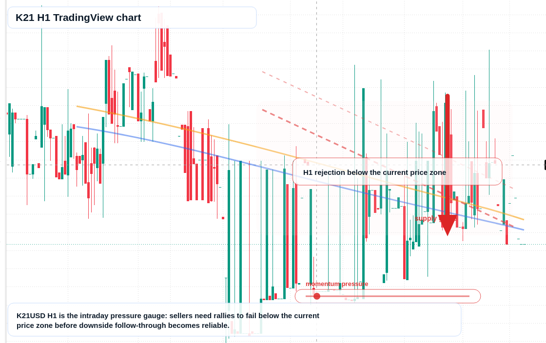 K21 H1 candlestick chart