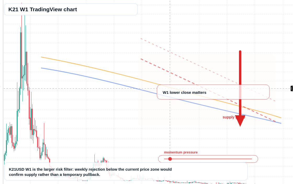 K21 W1 candlestick chart