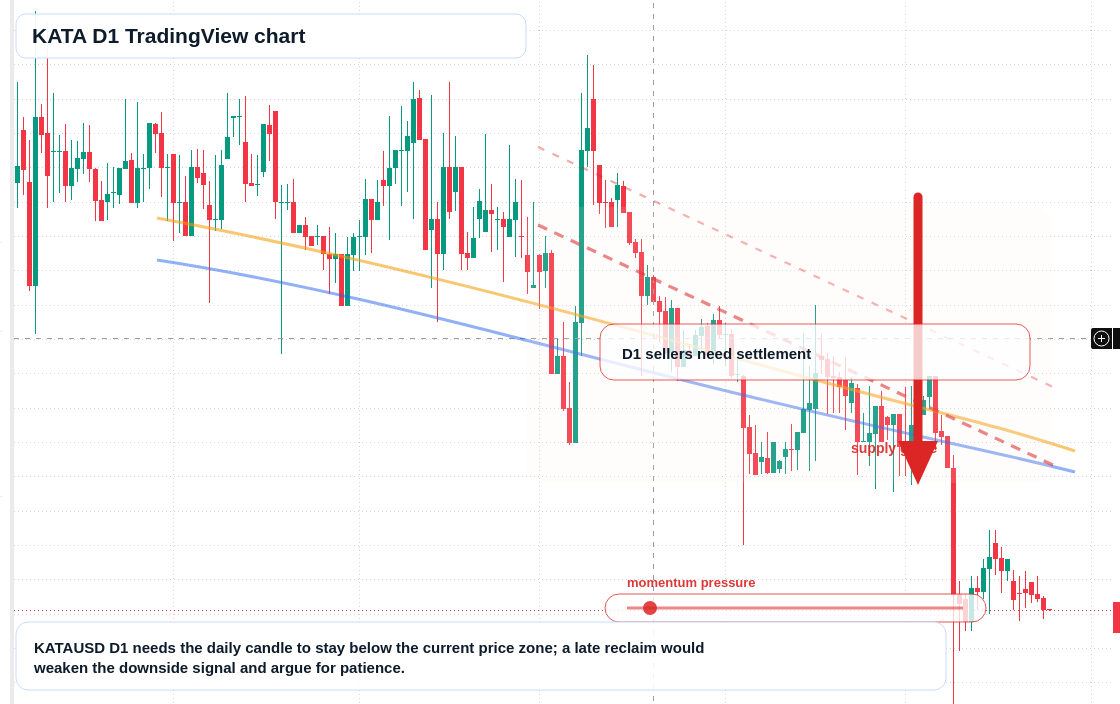 KATA D1 candlestick chart