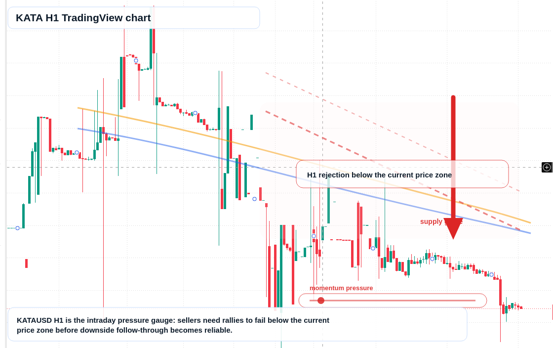 KATA H1 candlestick chart
