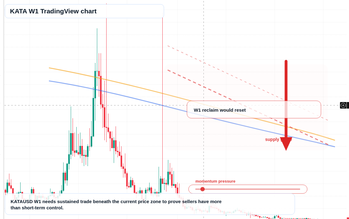 KATA W1 candlestick chart