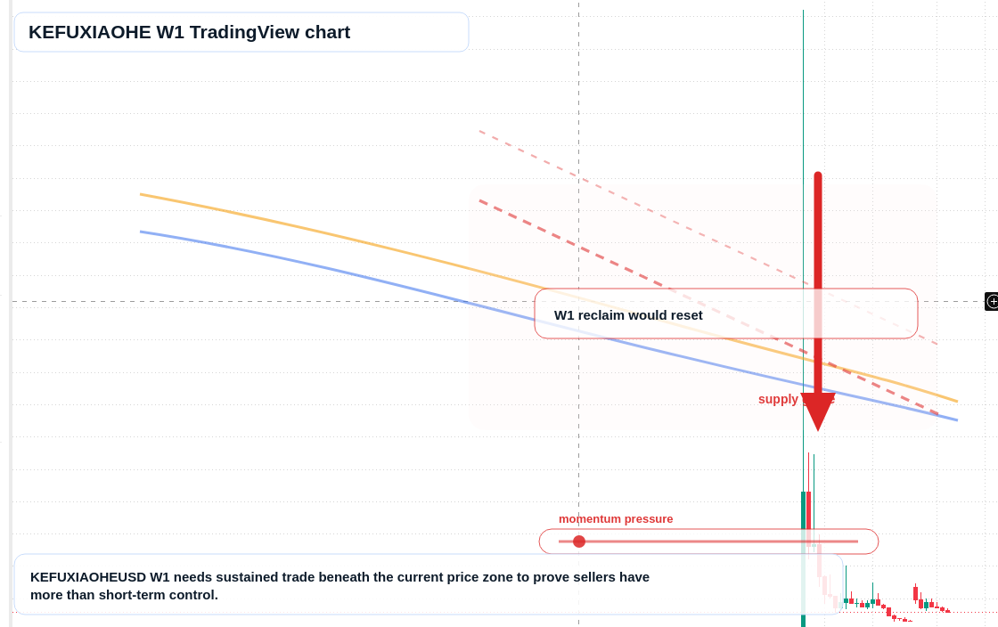 KEFUXIAOHE W1 candlestick chart