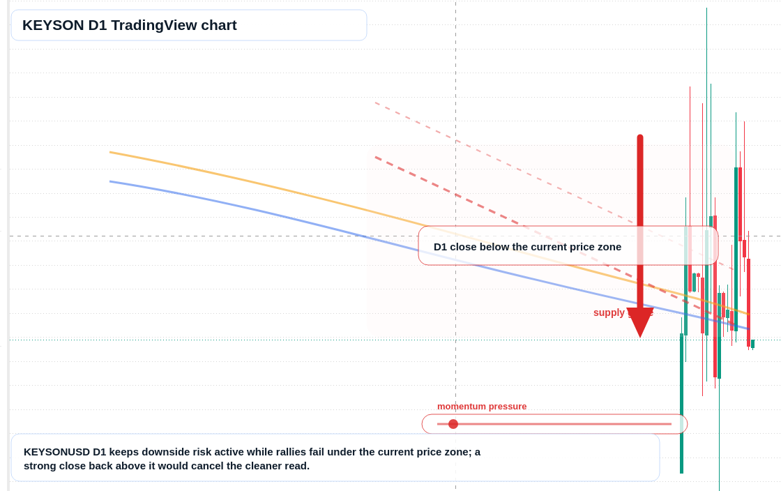 KEYSON D1 candlestick chart